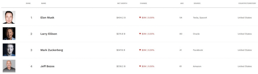 Bitcoin Naik Gila-Gilaan! Penciptanya Masuk 11 Besar Orang Terkaya image 0