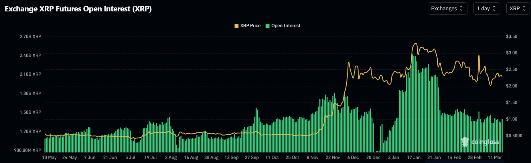 XRP futures market signals rising bearish momentum amid large profit levels of long-term holders