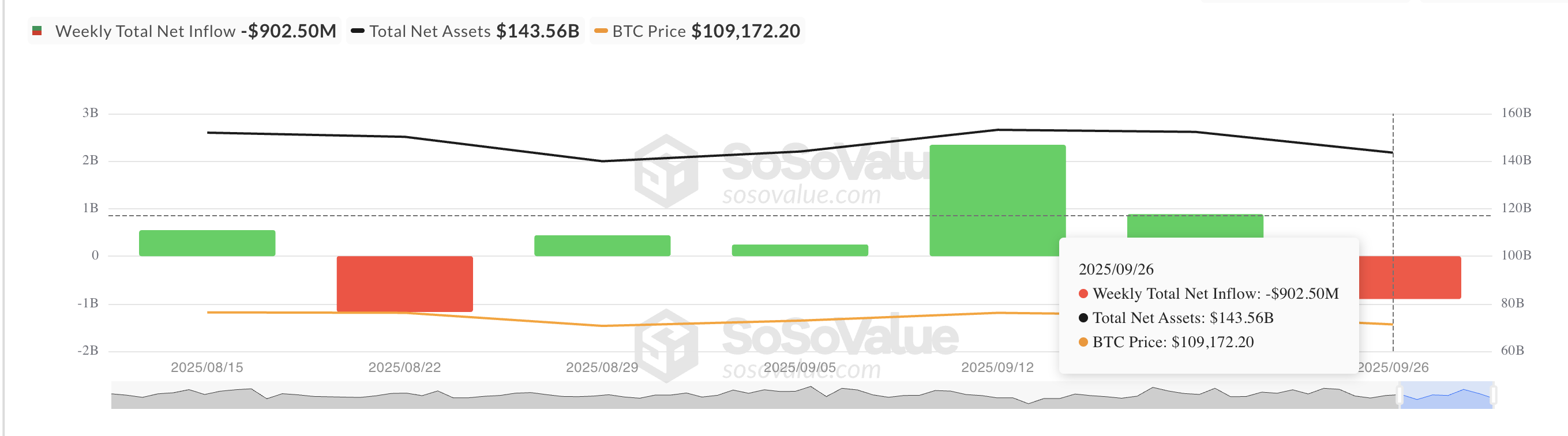 El precio de Bitcoin se estanca en medio de salidas de ETF y retirada de mineros image 0