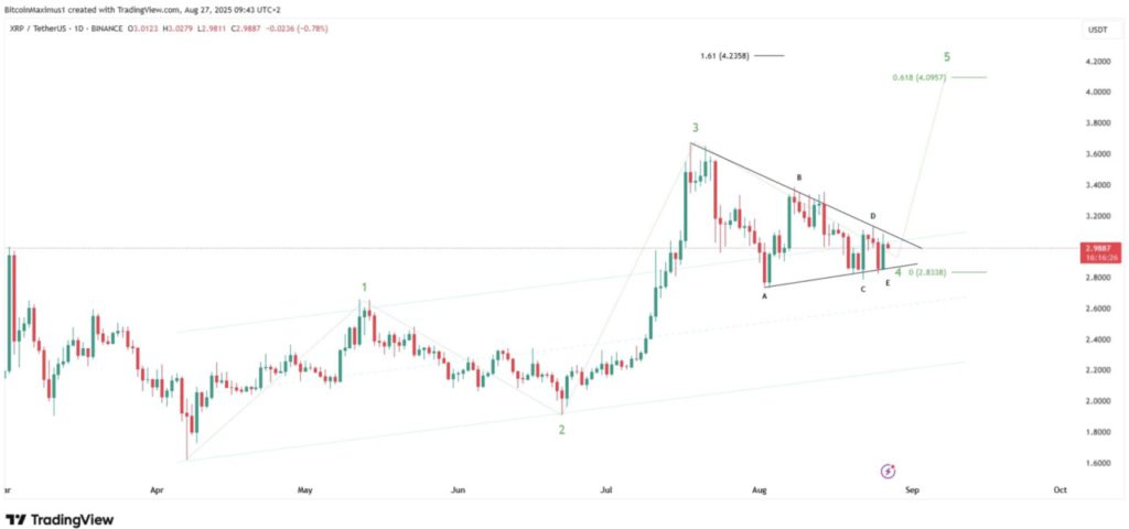 Harga XRP Isyaratkan Akhir Koreksi 40 Hari — Siap Tembus Rekor Tertinggi? image 1