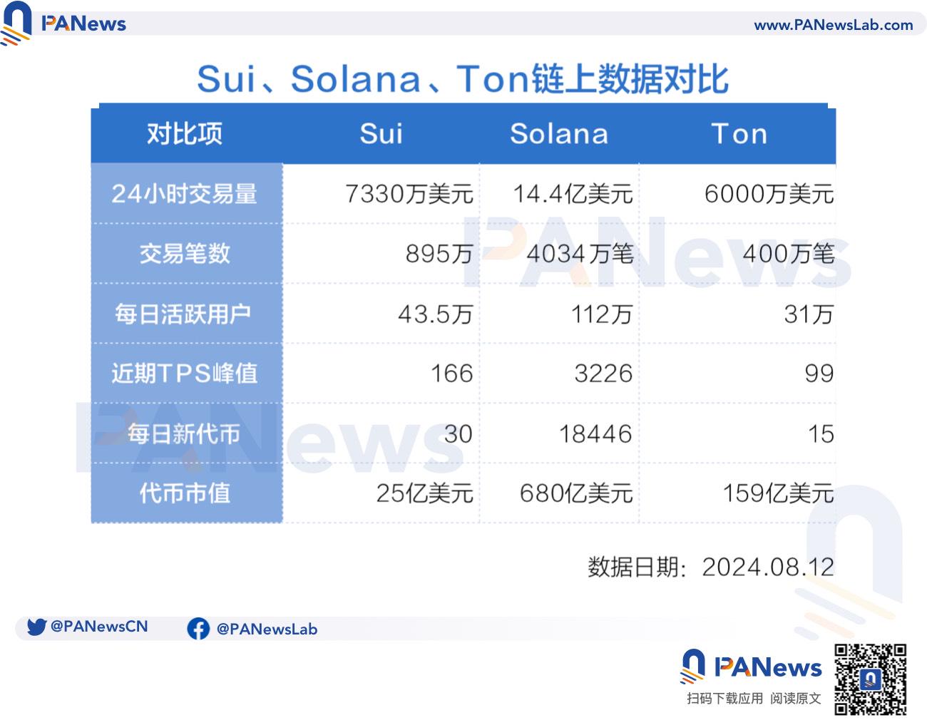 SUI一周上涨141%，被称为“Solana杀手”，看涨站得住脚吗？ image 2