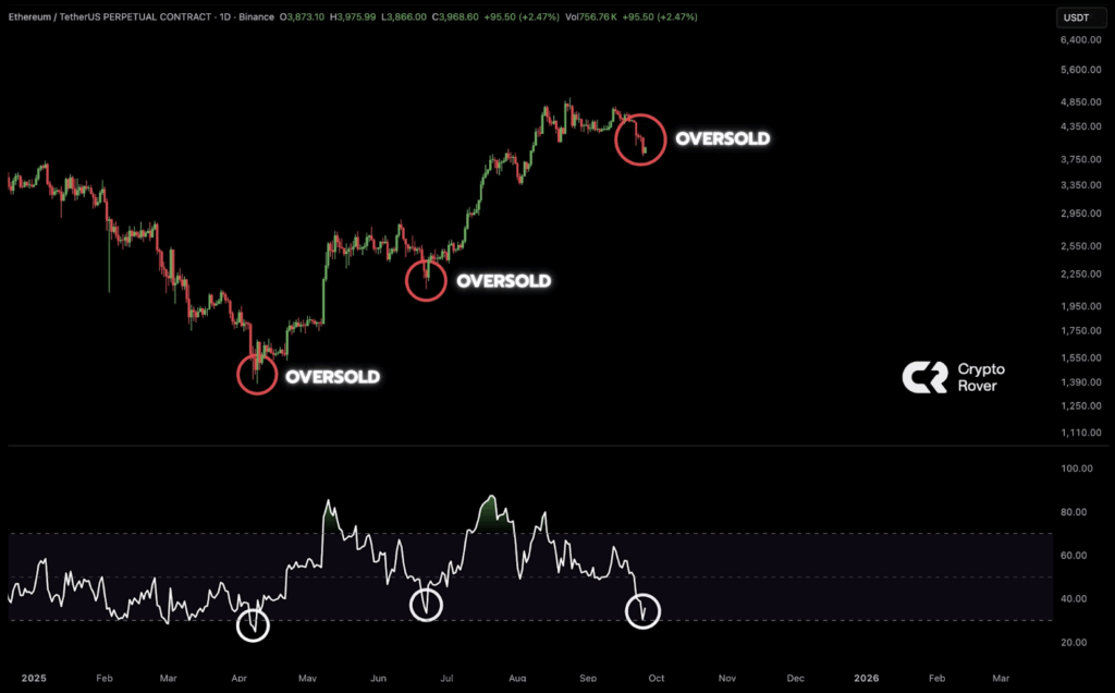 Ethereum potrebbe dover riconquistare $4.841 per riprendere il rally mentre un RSI ipervenduto suggerisce un rimbalzo; un fallimento potrebbe portare ETH a $2.750 image 0