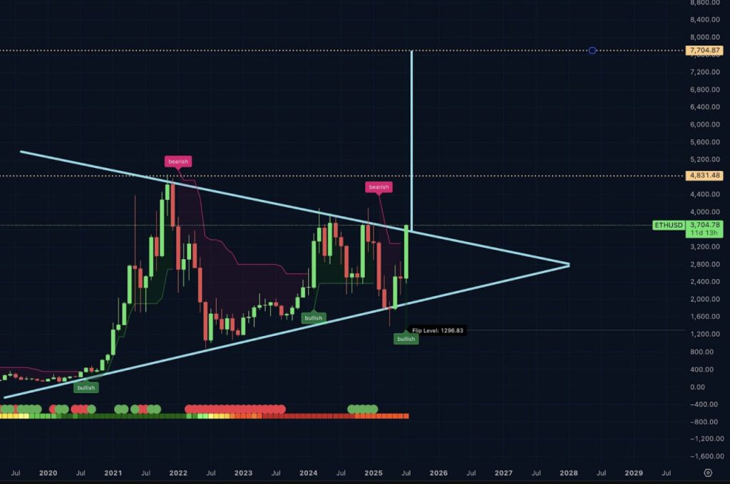 Đây là lý do một số nhà giao dịch Ethereum dự đoán giá ETH sẽ đạt $16,000 trong chu kỳ này image 1