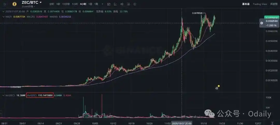 ZEC Price Surge Truth: Chen Zhi and Qian Zhimin Flee BTC, Making This Place a New Safe Haven image 11