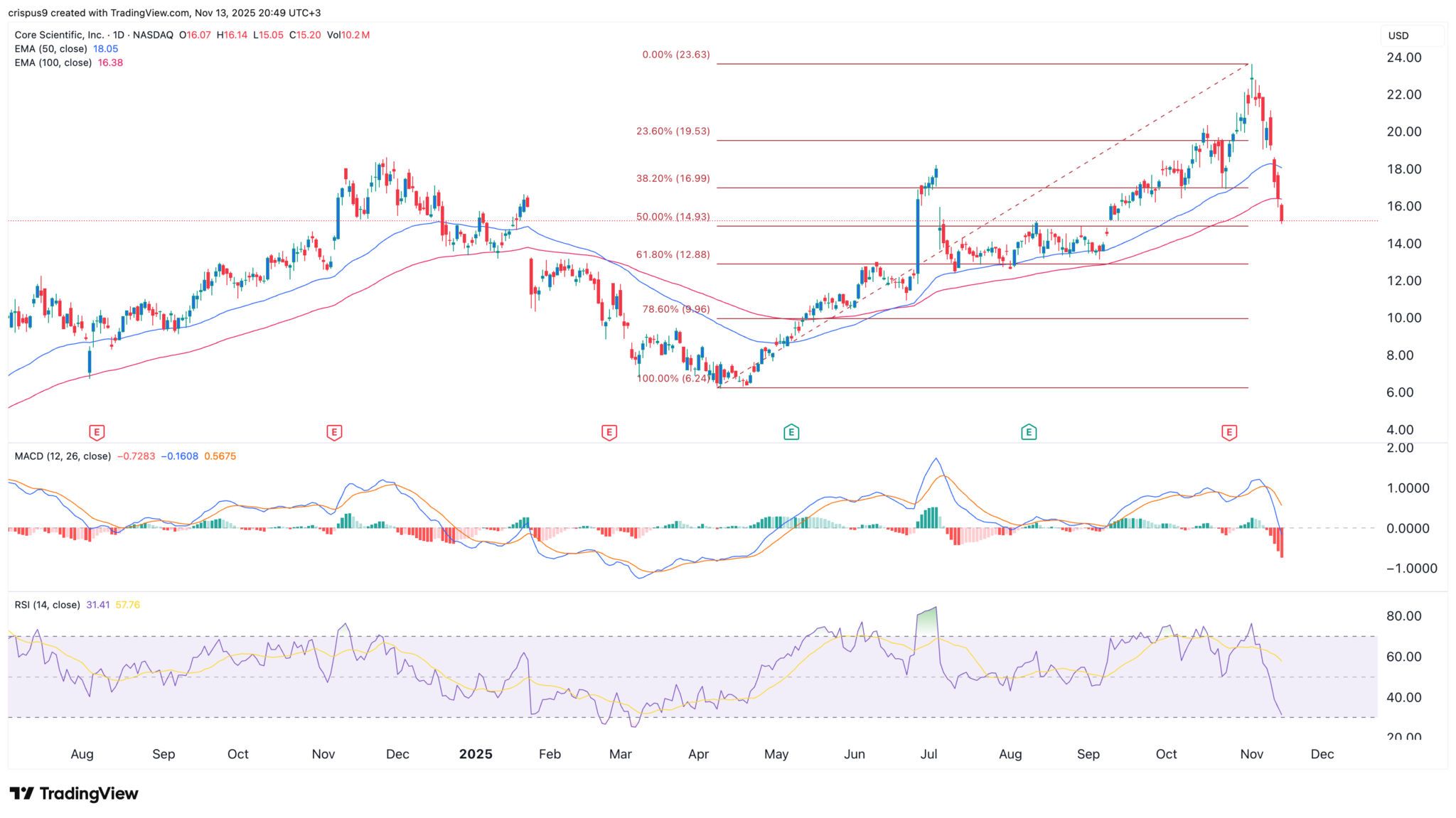 Die wichtigsten Gründe, warum der CORZ-Aktienkurs im freien Fall ist image 1