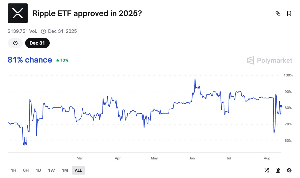 Should Investors Buy XRP Price Dips as XRP ETF Chances Fade? image 0