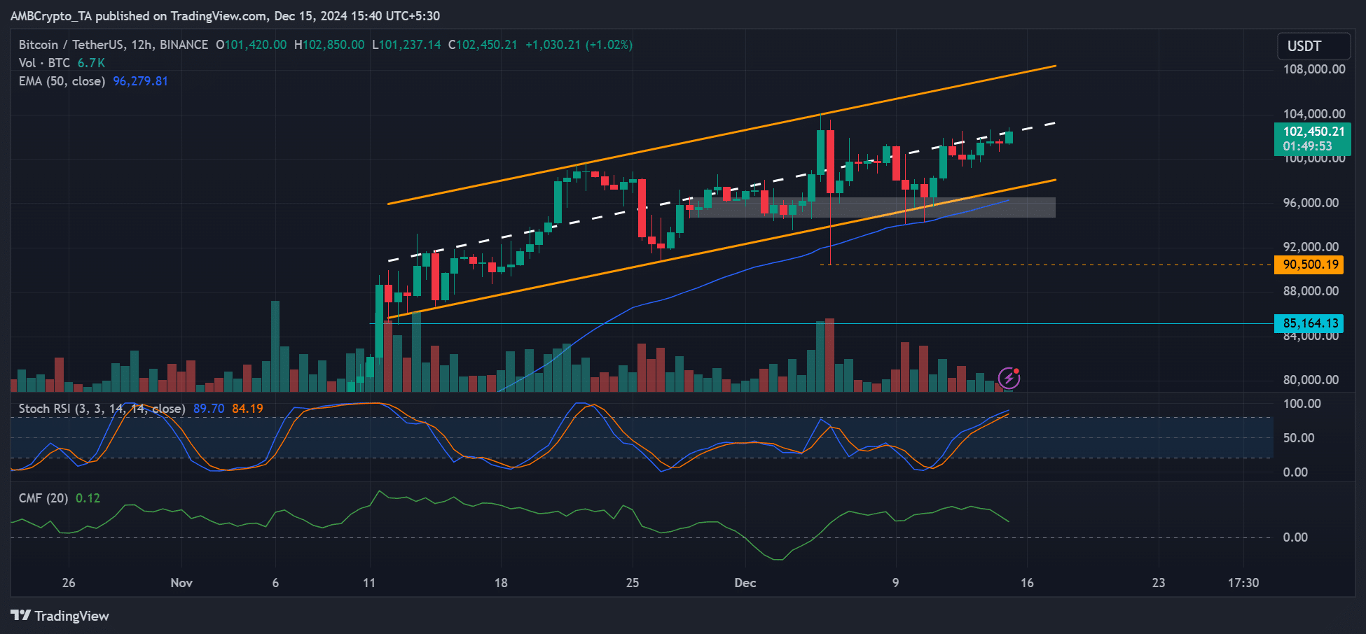 Bitcoin Price Projections: Potential Moves Towards $103K Amid Upcoming Fed Rate Meeting image 1