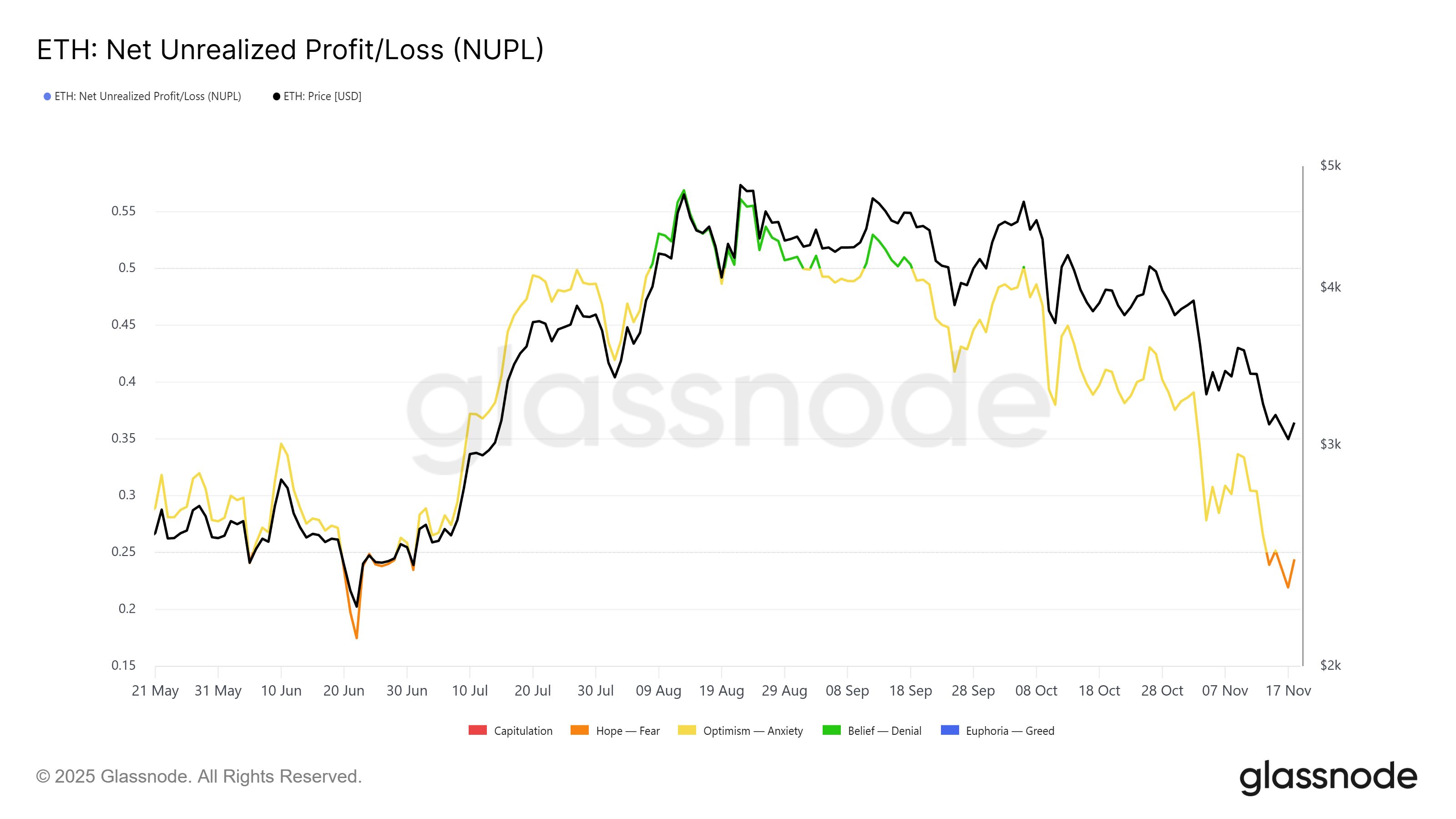 Ethereum Drops Near $3,000, But On-Chain ‘Opportunity Zone’ Hints at Rebound image 1
