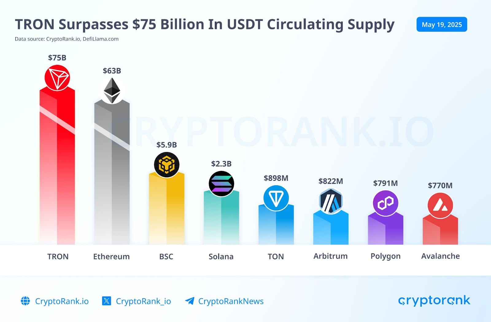 TRON Surpasses $75B in USDT, Cements Its Top Position image 1