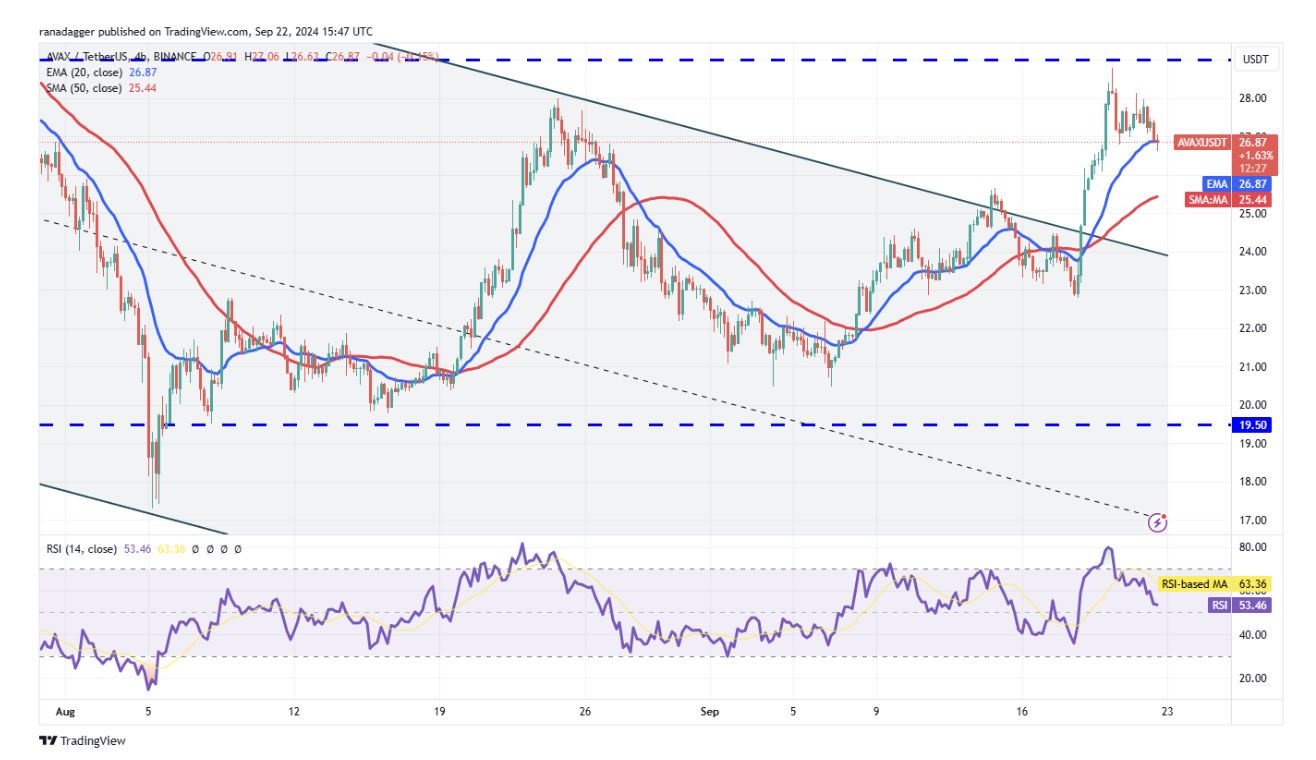 比特币价格走强带动 AVAX、SUI、TAO 和 AAVE，山寨币市场回暖迹象显现？ image 4