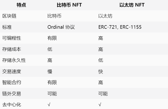 比特币生态发展新节点：Ordinals 协议与 BRC20 带来的机遇 image 0