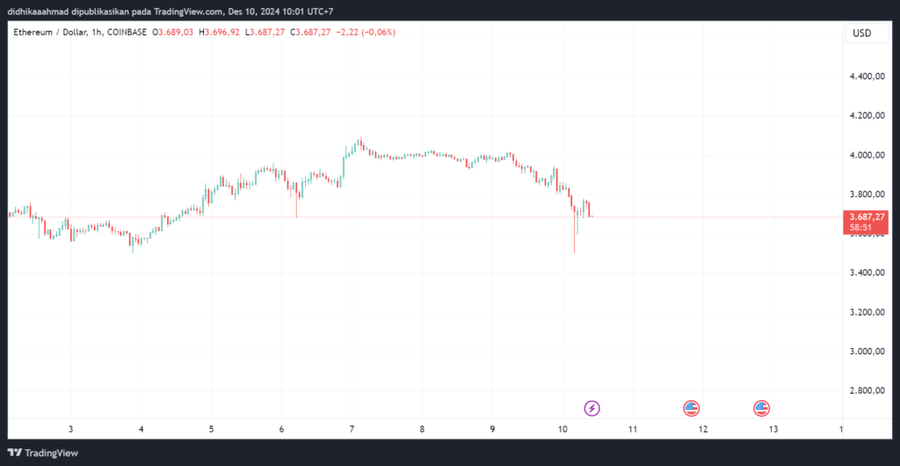 Bitcoin Ambrol ke $94.287 dan Sebanyak US$1,73 Miliar Terlikuidasi di MarketLikuidasi Mencapai $1,73 Miliar dalam 24 JamGelombang Likuidasi Besar di image 1
