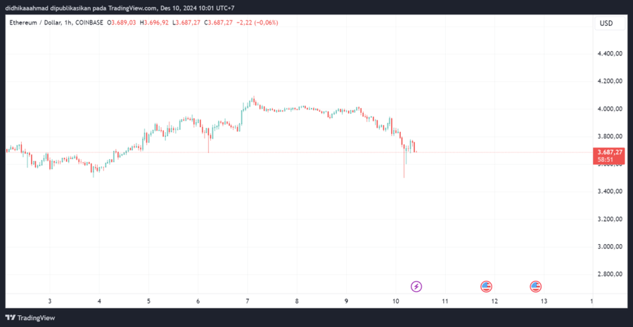 Bitcoin Ambrol ke $94.287 dan Sebanyak US$1,73 Miliar Terlikuidasi di MarketLikuidasi Mencapai $1,73 Miliar dalam 24 JamGelombang Likuidasi Besar di  image 1