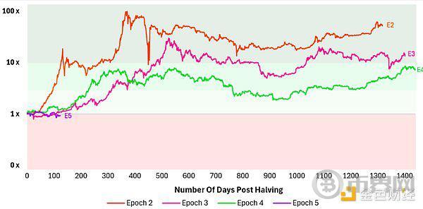 Outlier Ventures：比特币减半驱动的四年周期已不成立 image 3
