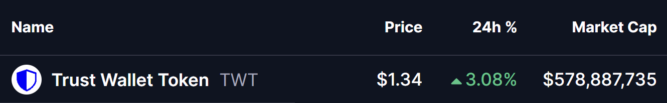 Trust Wallet Token (TWT) To Rise Further? Key Harmonic Pattern Hints Potential Upside Move image 0