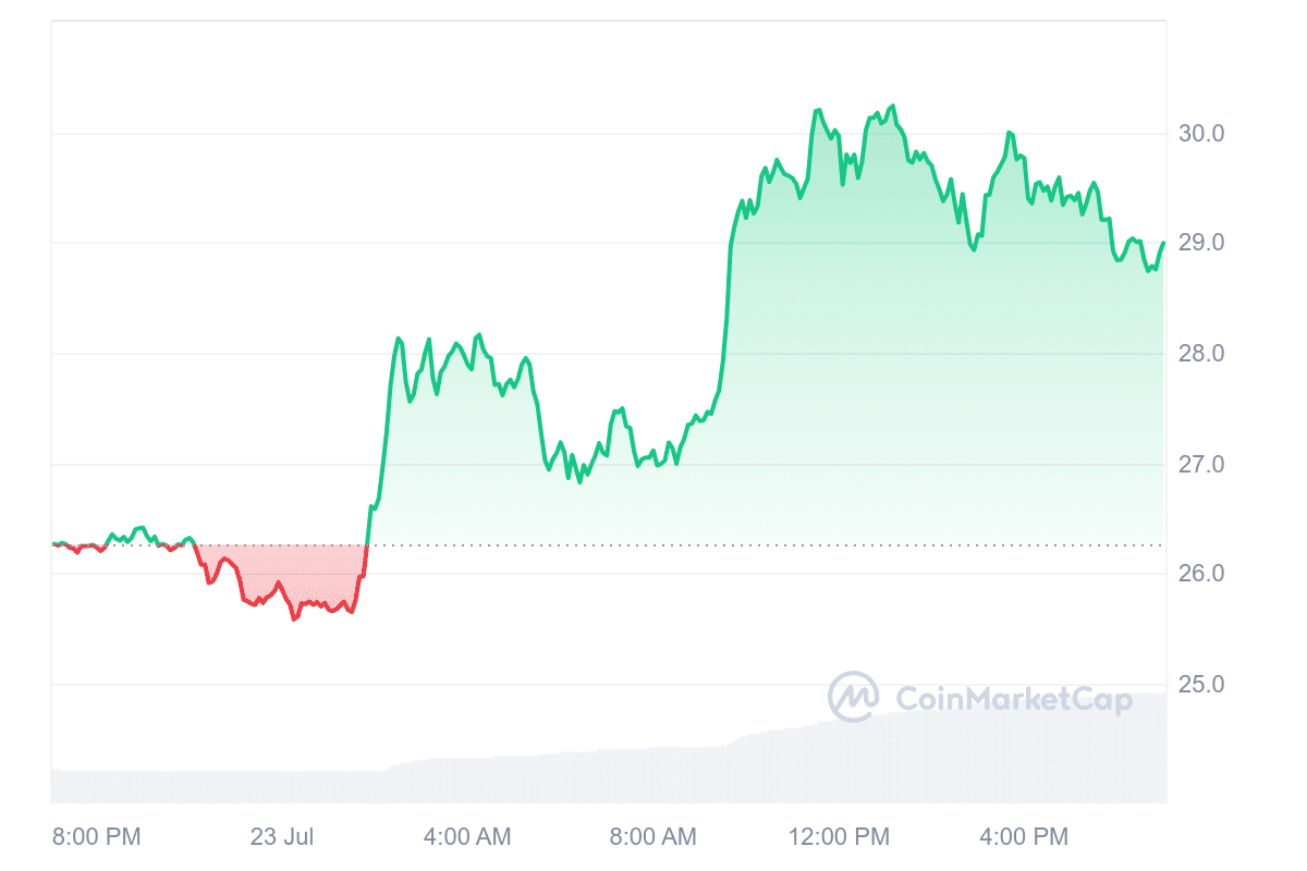 Best Cryptocurrencies to Invest in Right Now July 23 – Ethereum Name Service, Sui, Optimism image 1