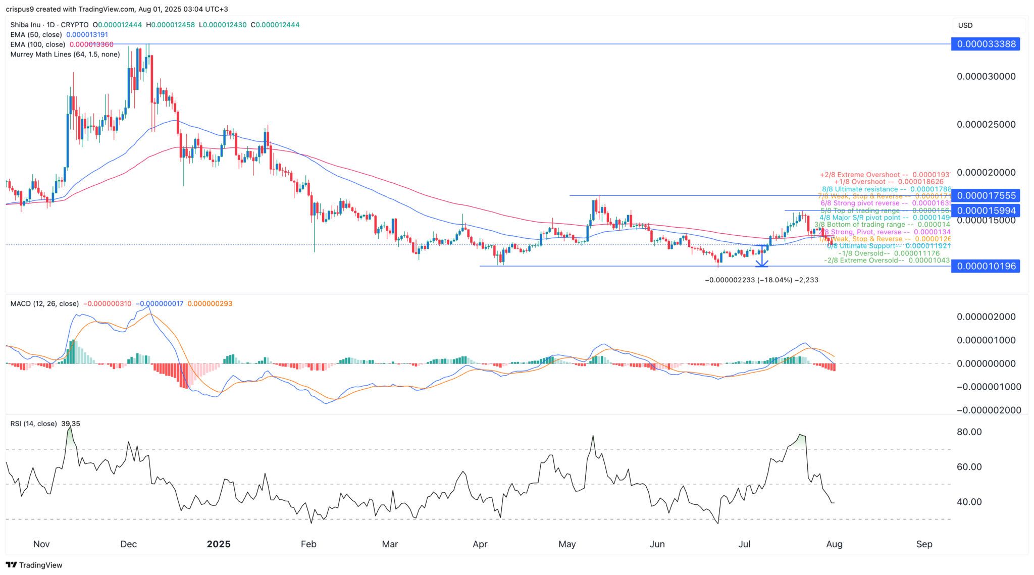Shiba Inu-Kurs stürzt ab, da virale neue Coin in 4 Tagen 2 Millionen Dollar einnimmt image 1
