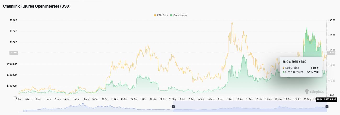 Прогноз цены Chainlink: киты накапливаются, поскольку LINK ожидает бычий разворот