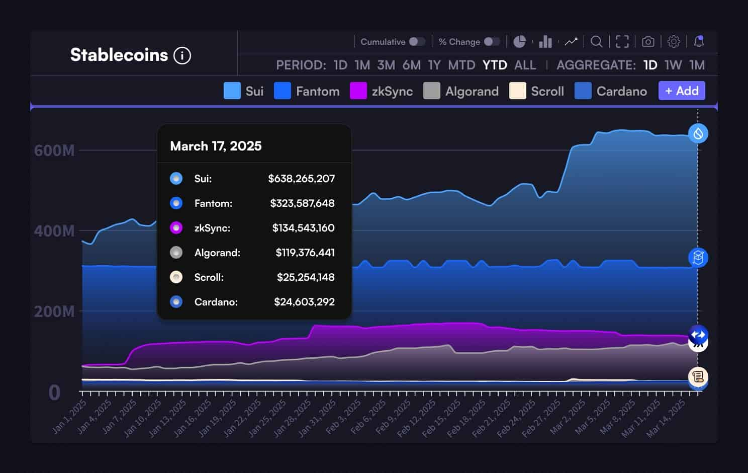 Sui Network обгоняет конкурентов: чем опасен новый «убийца Solana»? image 0