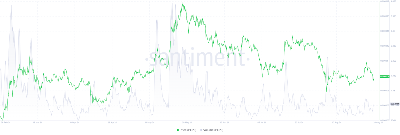 Memecoins Sink to New Lows as Crypto Market Falters image 3