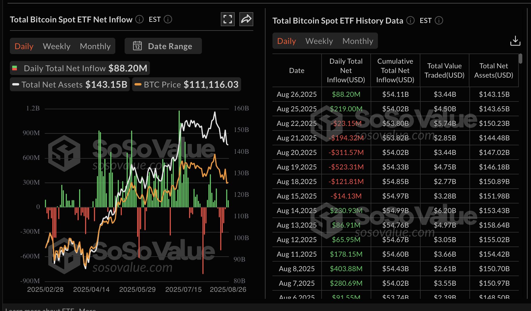 Cripto Hoy: Bitcoin apunta a un soporte clave en medio de una débil demanda en la cadena, mientras que Ethereum y XRP comercian de manera agitada image 1