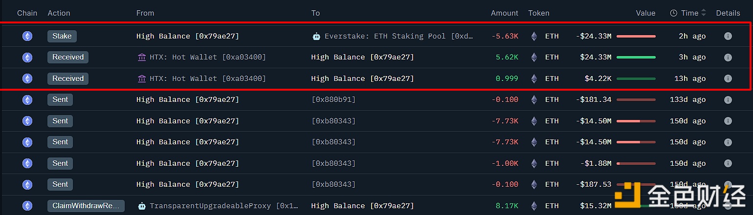 A major whale withdraws 5,627 ETH worth $24.34 million from an exchange after 5 months of inactivity