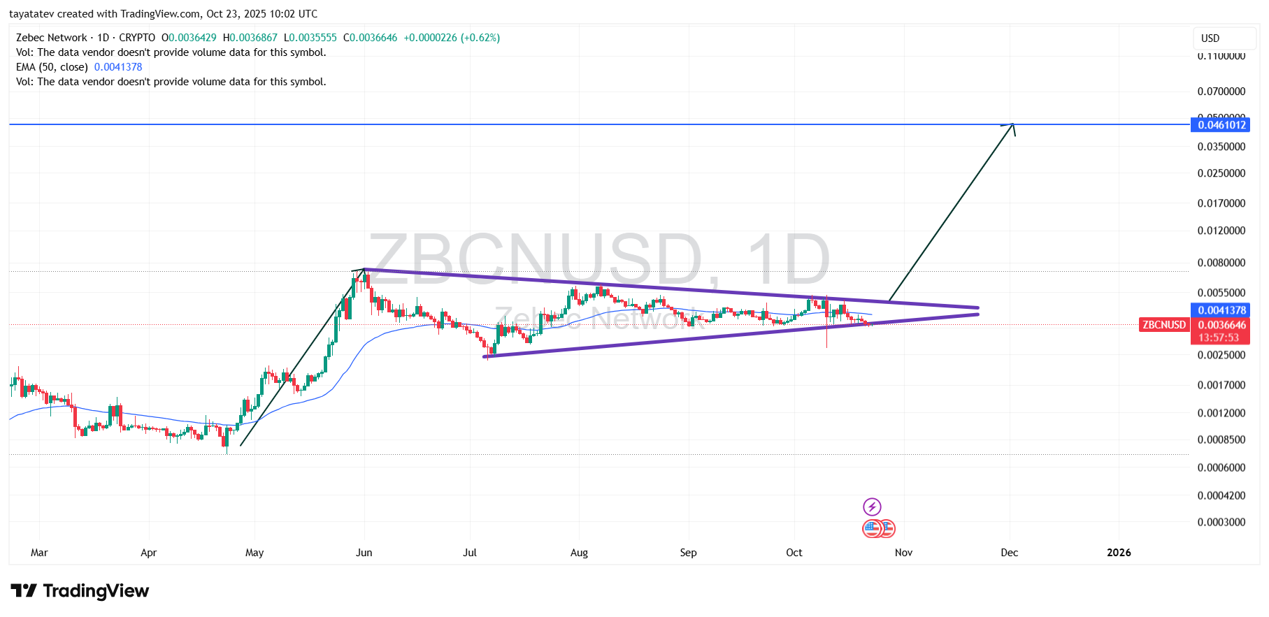 Zebec Network ZBCN bildet bullishes Wimpelmuster, während sich ein Ausbruchsszenario entwickelt