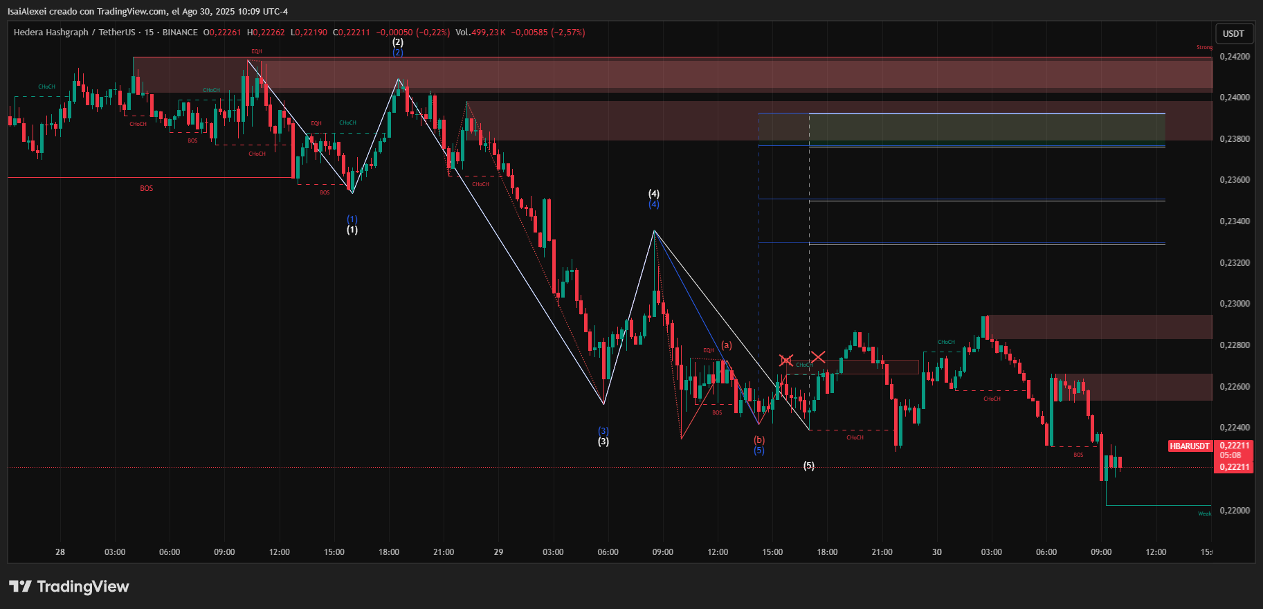 HBAR Watch: $0.226-$0.223 Soporte, $0.2324 Reclamo para la Próxima Ruptura Direccional de Hedera image 0