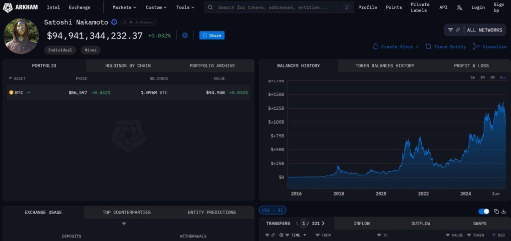 Bitcoin hoje: Satoshi Nakamoto ‘perde’ US$ 43 bilhões após queda do Bitcoin