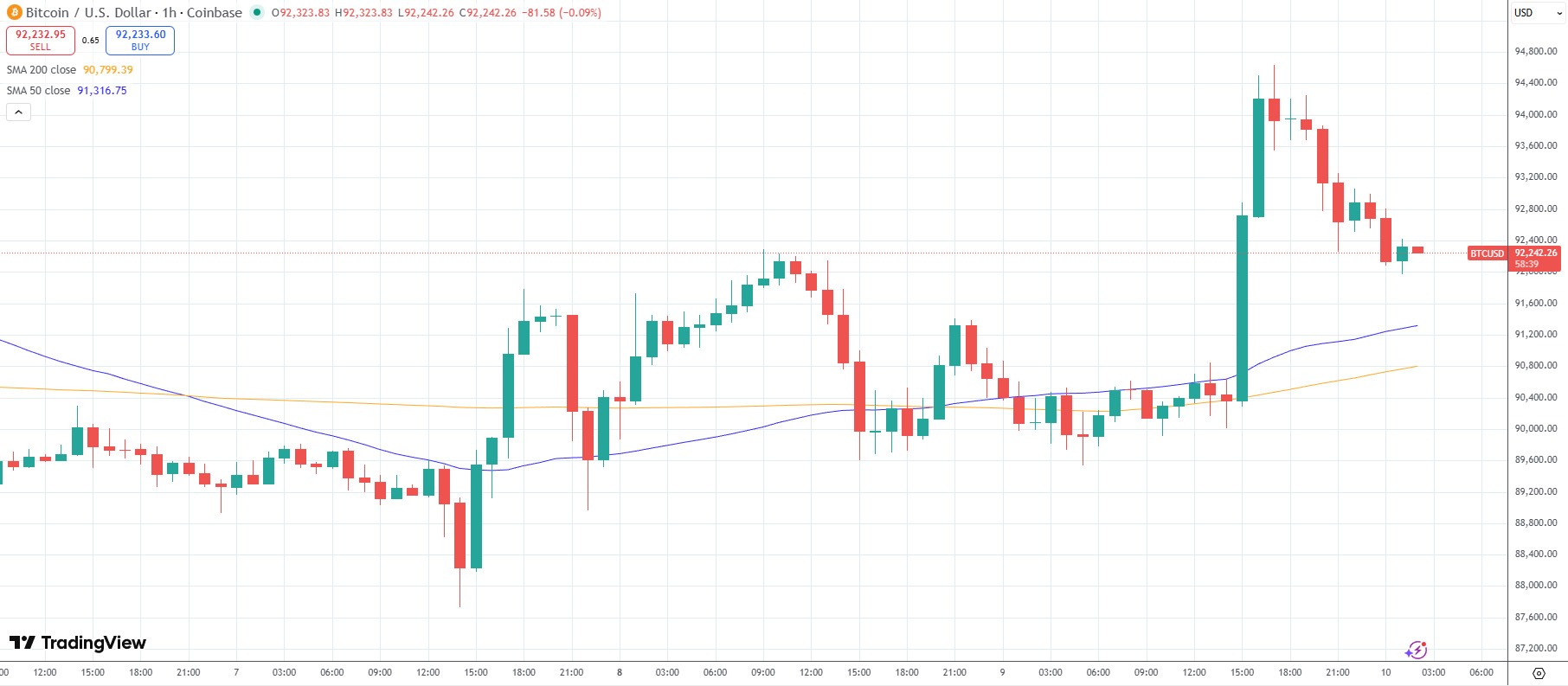 Bumabalik ang FOMO sa Bitcoin sa $94K, ngunit maaaring sirain ng Fed ang kasiyahan image 1