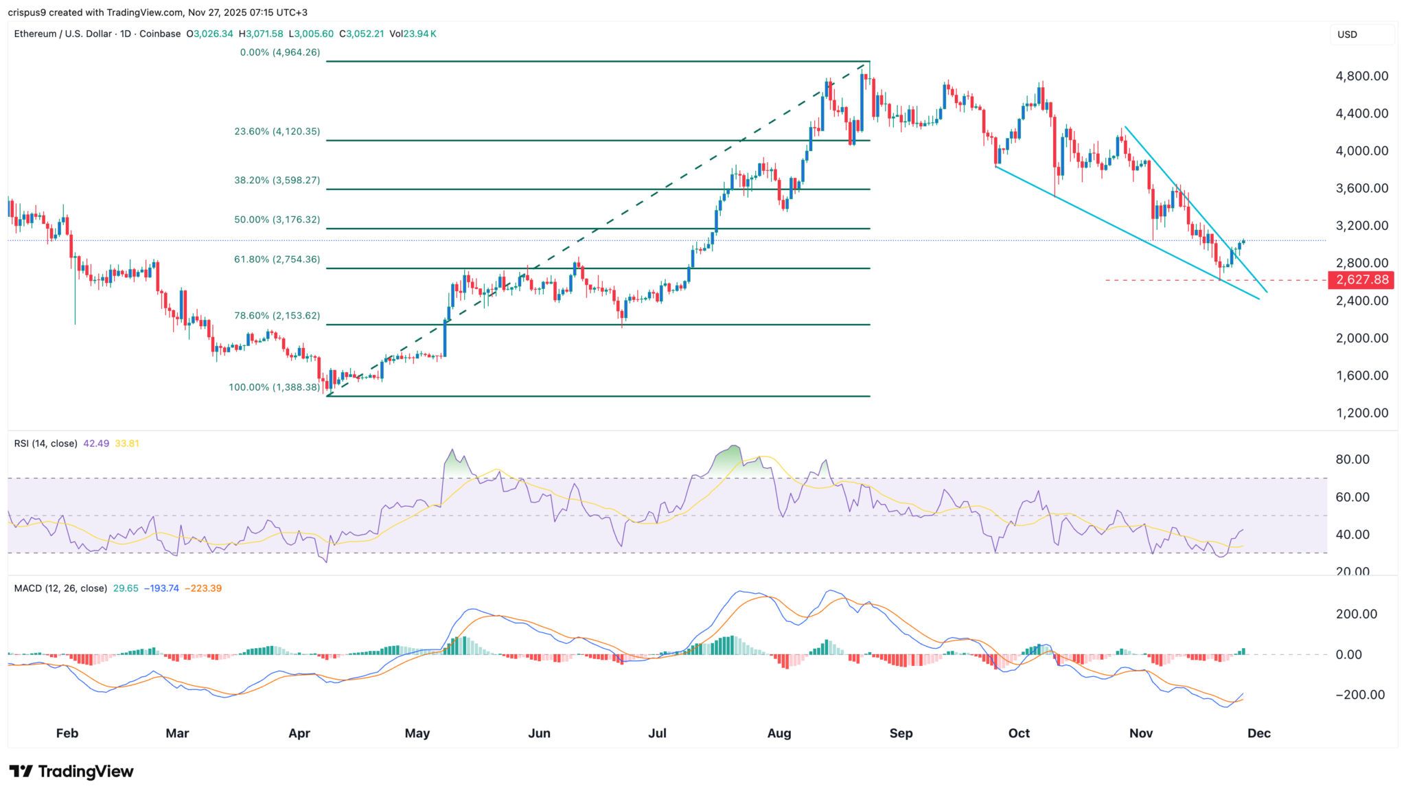Ethereum: Tom Lee sagt ETH-Kurs um $9k erst der Anfang image 1