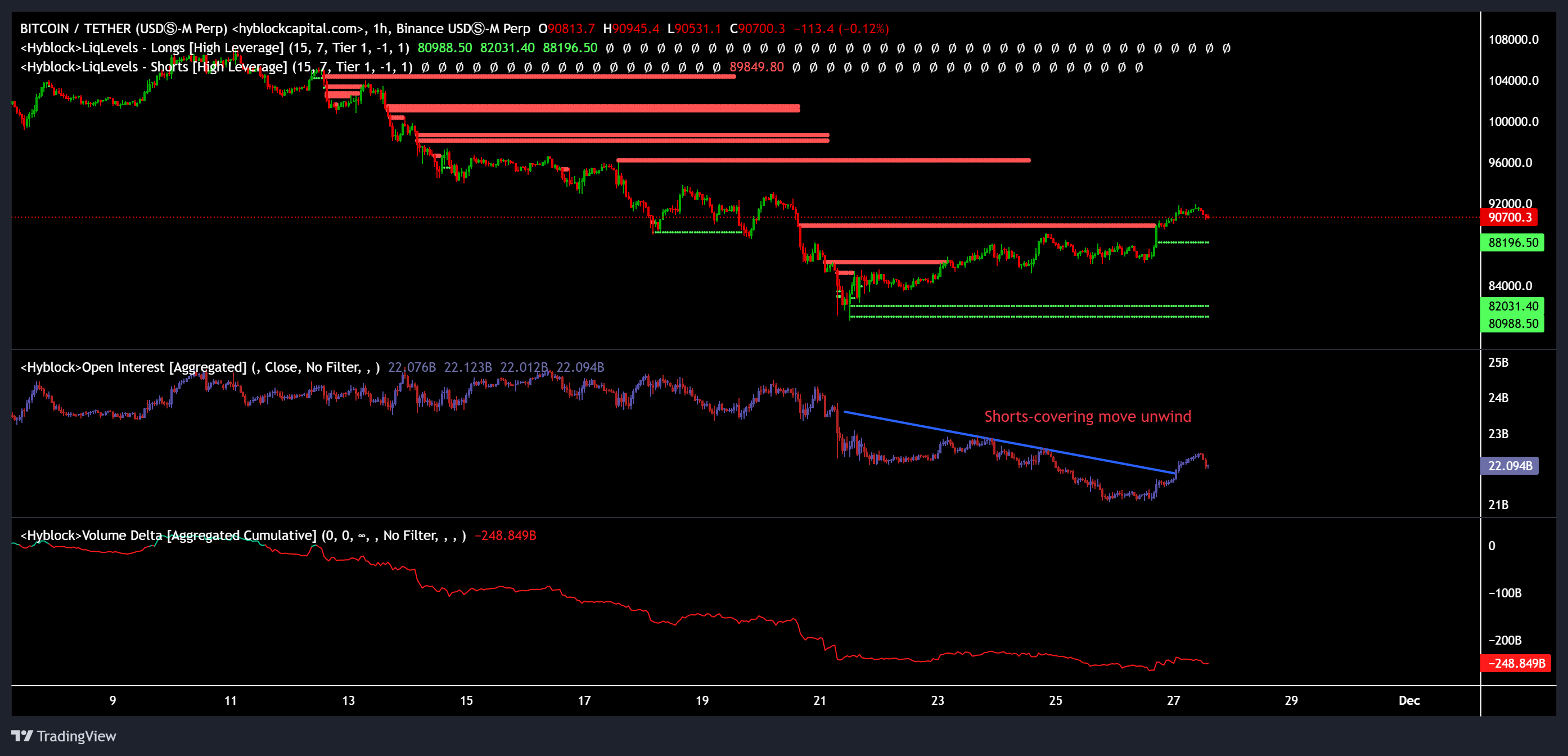 Bitcoin торгуется выше $90K: что должны сделать быки, чтобы продолжить ралли image 2