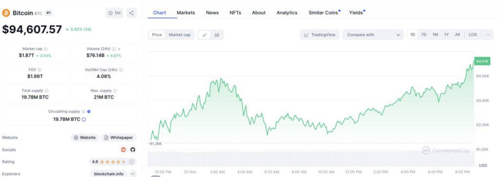 Bitcoin Pecahkan Rekor All Time High Baru di $94.607 (Rp1,5 Miliar), Saatnya Berinvestasi? image 0