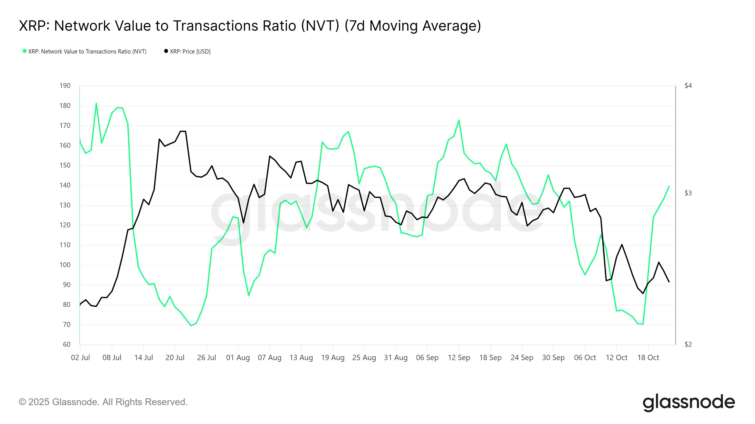 Riscos de correção no preço do XRP aumentam à medida que o token se aproxima da sobrevalorização image 0