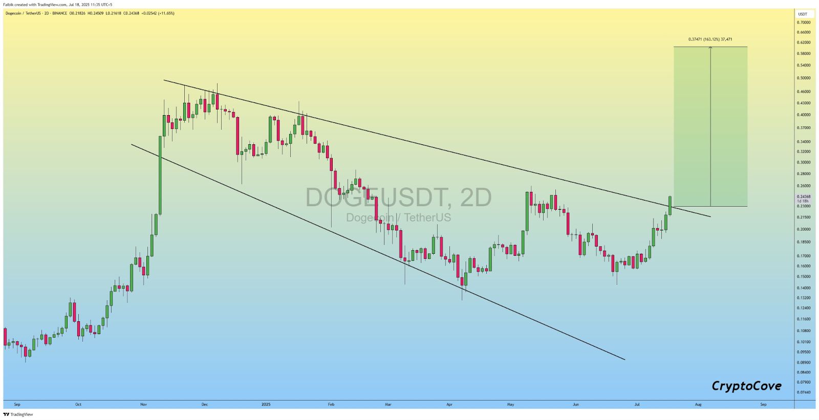 DOGE-Preis erholt sich nach Nachricht über einen Dogecoin-Treasury-Plan in Höhe von 500 Mio. $ image 1