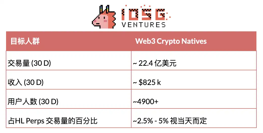 IOSG Ventures: Коли DeFi поєднується з мобільними платформами, наступна хвиля споживчих застосунків вже на підході image 2