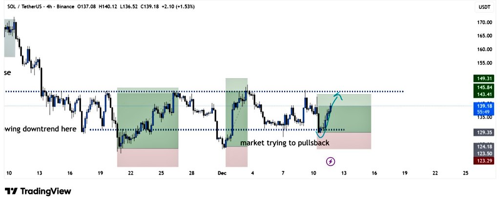 Solana看跌旗形顯示目標價131美元，163美元賣壓牆即將出現 image 3
