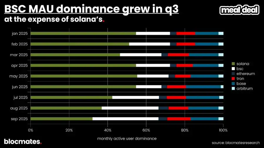 SOL tubiga yetdimi? Ko‘p o‘lchovli ma’lumotlar Solana’ning haqiqiy manzarasini ochib beradi image 16