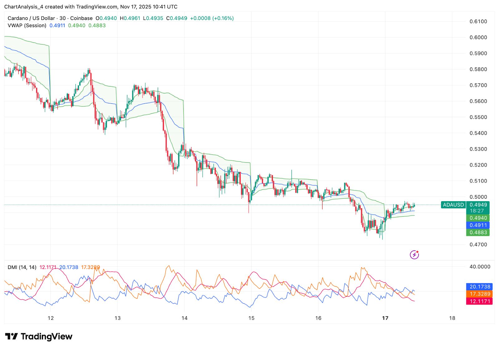 Cardano-Preisprognose. Verkäufer behalten die Kontrolle, während ADA an Key $0,49 Support festhält image 2