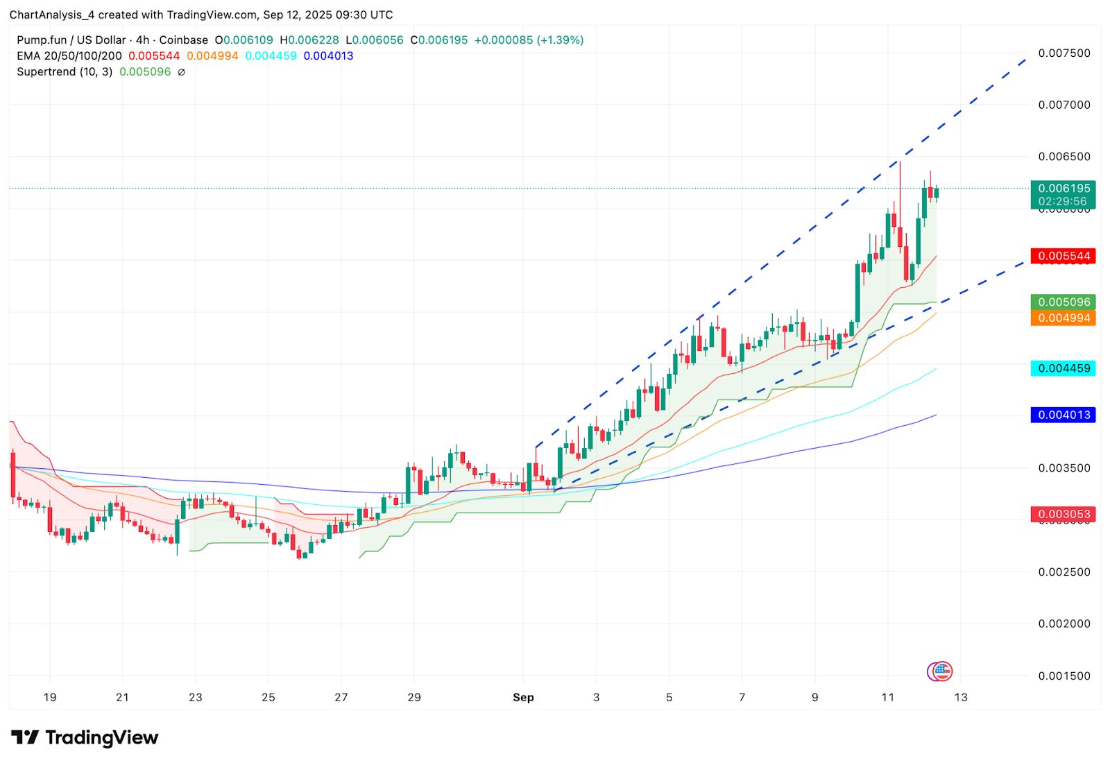 Прогноз цен Pump.fun (PUMP) на 13 сентября image 1