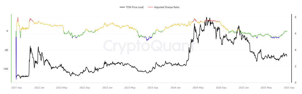 $780 Million Treasury Boost Positions TON for Potential Bull Market image 1