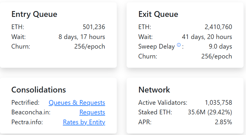 Ethereum Exit Queue Tops $10 Billion as Grayscale and Institutional Staking May Ease Sell Pressure image 2