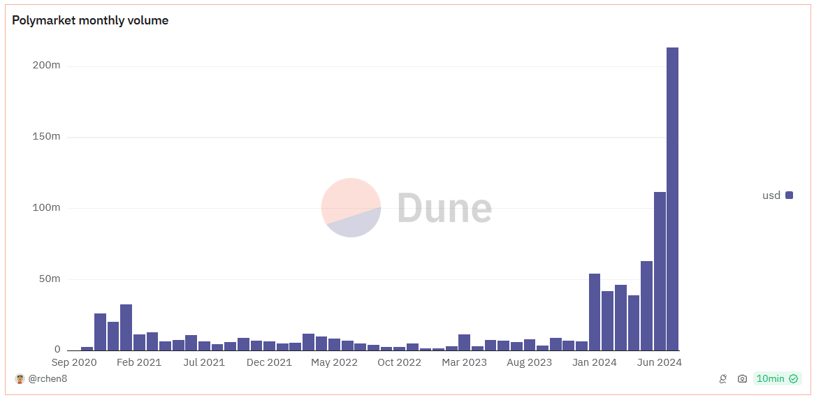 Polymarket hits new all-time high in July trading volumes: Dune image 0