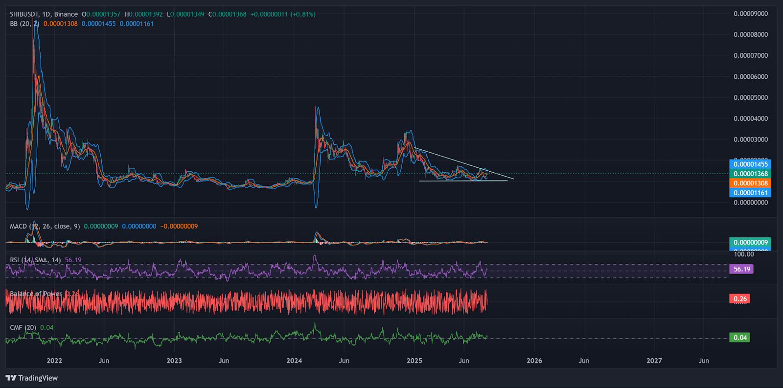 Shiba Inu (SHIB) Preis nähert sich dem Ausbruch, da die Burn Rate um 181% steigt und Wale 360B-Token bewegen image 1