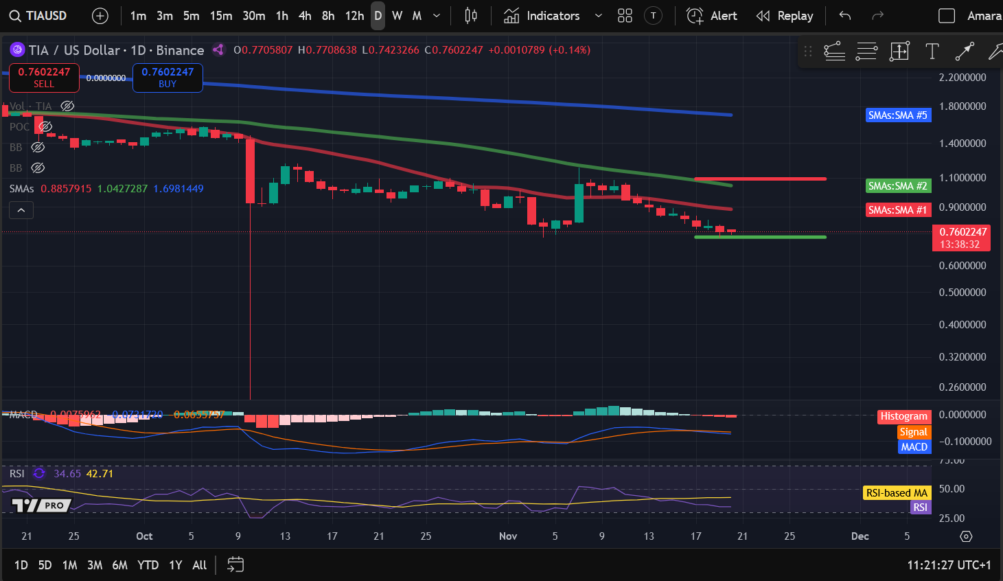 Analisi dei prezzi delle criptovalute 11-20: BITCOIN: BTC, ETHEREUM: ETH, SOLANA: SOL, CELESTIA: TIA, ARBITRUM: ARB
