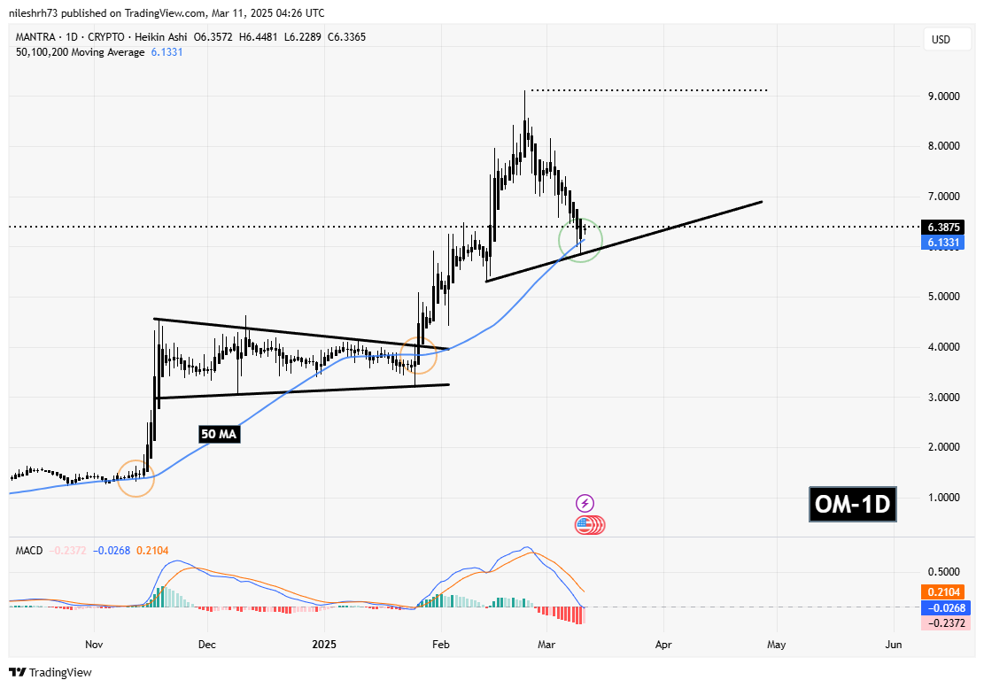 Top RWA Token OM and ONDO Testing Key Support – Is It Time to Accumulate the Dip? image 1