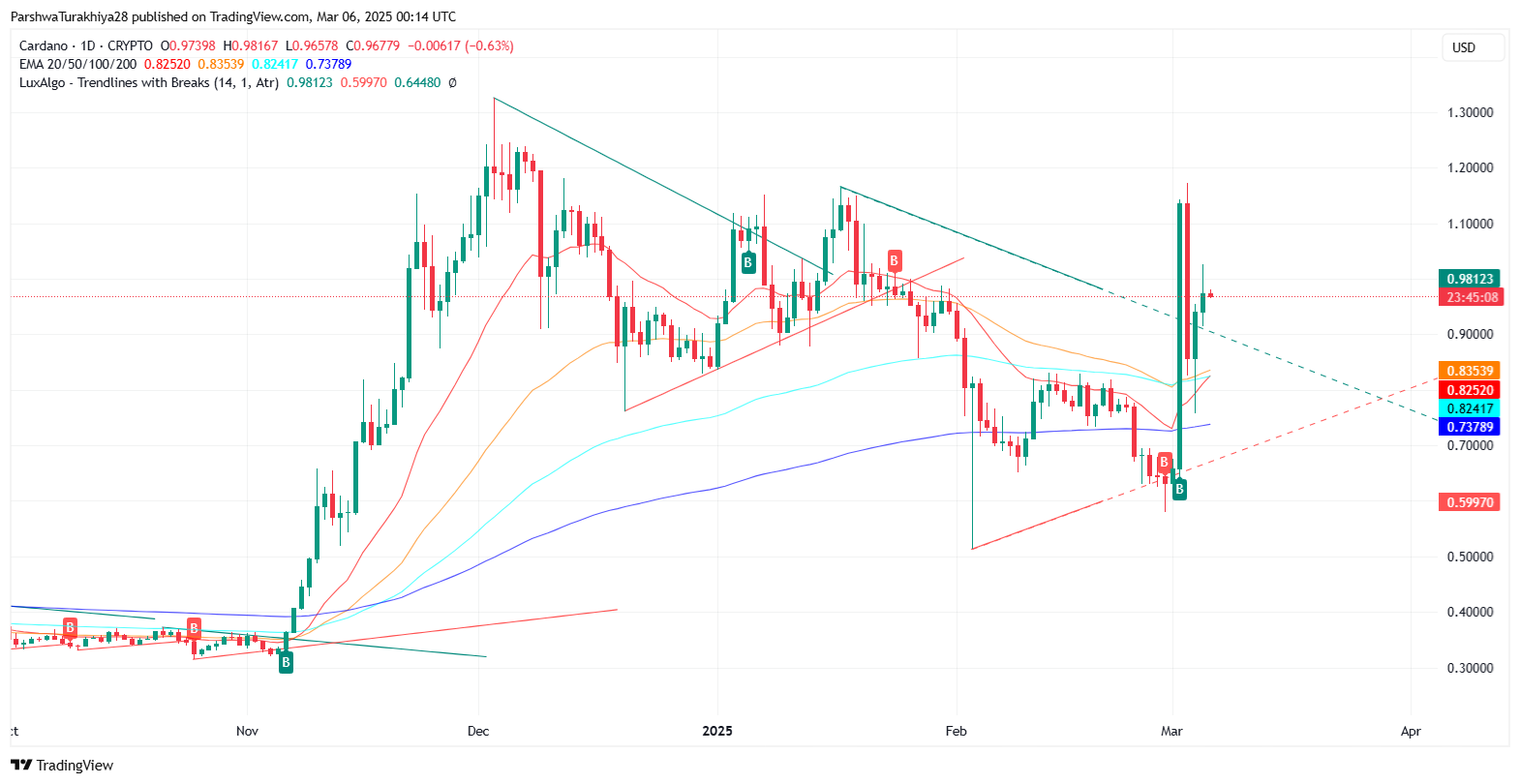 Pepe (PEPE) Price Prediction 2025-2030: Can It Break New Highs? image 9