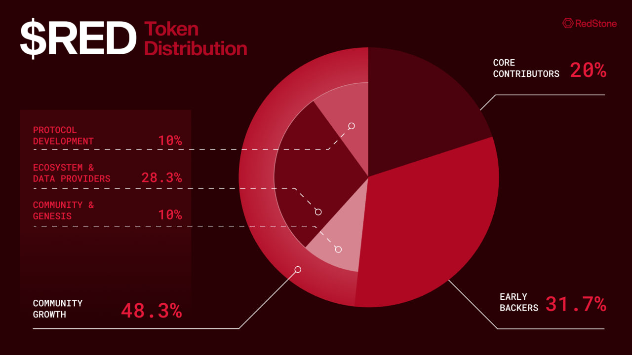 RedStone Oracle (RED) là gì? Giải pháp Oracle tối ưu cho Blockchain Layer 1 & Layer 2 image 6