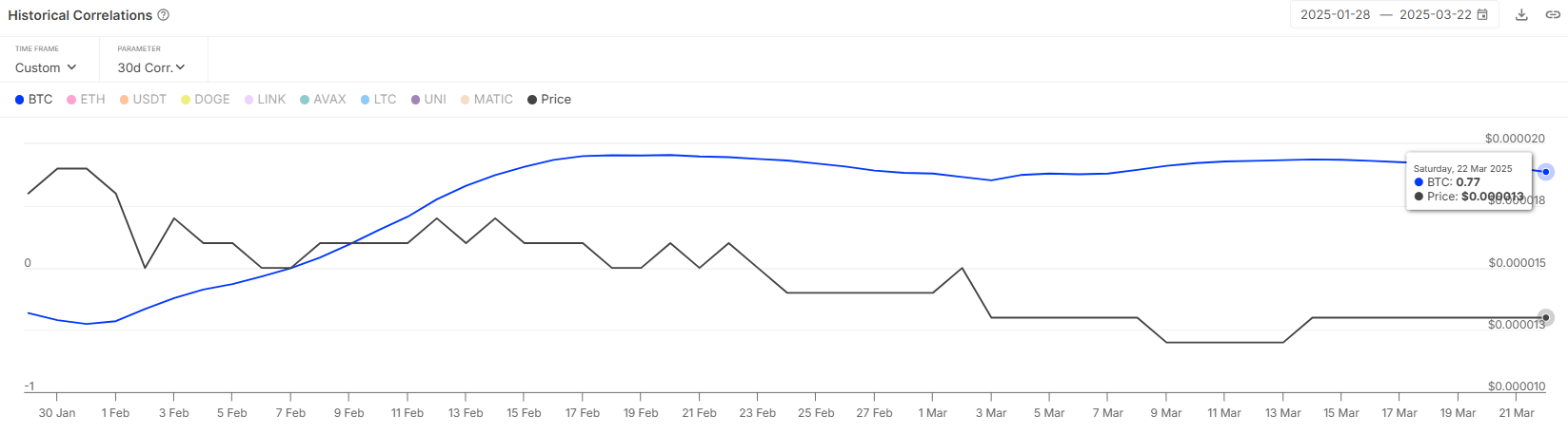 Shiba Inu (SHIB) Price Trajectory Largely Depends on Bitcoin image 1