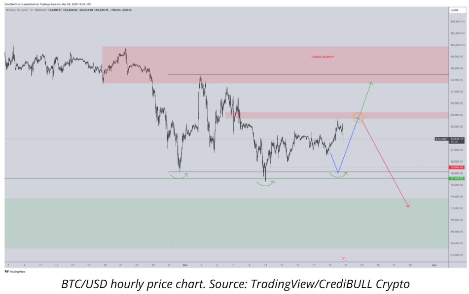 Is Bitcoin going to $65K? Traders explain why they're still bearish image 2